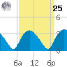 Tuckahoe tide chart for Monday, March 25, 2024