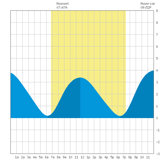 Tuckahoe tide chart for Wednesday, March 27, 2024