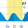 Tuckahoe tide chart for Wednesday, March 27, 2024