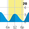 Tuckahoe tide chart for Thursday, March 28, 2024