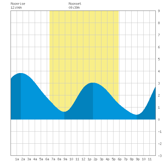 Tuckahoe tide chart for Saturday, March 2, 2024
