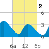 Tuckahoe tide chart for Saturday, March 2, 2024