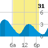 Tuckahoe tide chart for Sunday, March 31, 2024