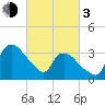 Tuckahoe tide chart for Sunday, March 3, 2024