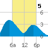 Tuckahoe tide chart for Tuesday, March 5, 2024