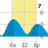 Tuckahoe tide chart for Thursday, March 7, 2024