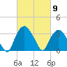 Tuckahoe tide chart for Saturday, March 9, 2024