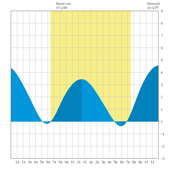 Tuckahoe tide chart for Wednesday, April 10, 2024