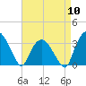 Tuckahoe tide chart for Wednesday, April 10, 2024