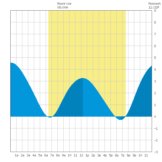 Tuckahoe tide chart for Thursday, April 11, 2024