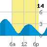 Tuckahoe tide chart for Sunday, April 14, 2024