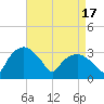 Tuckahoe tide chart for Wednesday, April 17, 2024