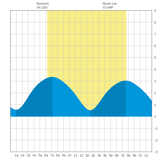 Tuckahoe tide chart for Friday, April 19, 2024