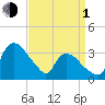 Tuckahoe tide chart for Monday, April 1, 2024