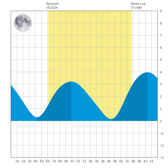 Tuckahoe tide chart for Tuesday, April 23, 2024