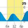 Tuckahoe tide chart for Thursday, April 25, 2024
