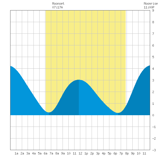 Tuckahoe tide chart for Friday, April 26, 2024