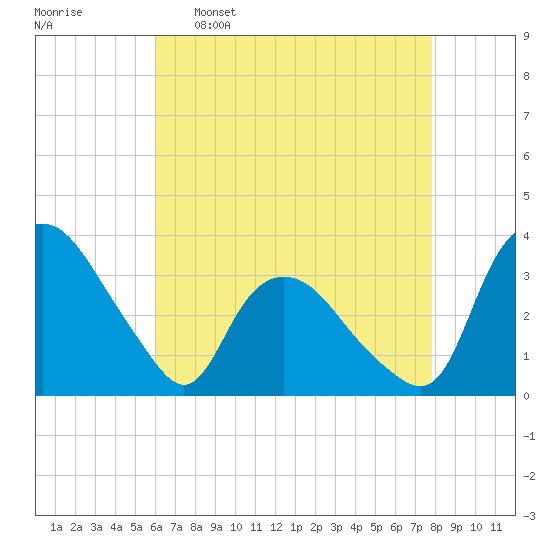 Tuckahoe tide chart for Saturday, April 27, 2024