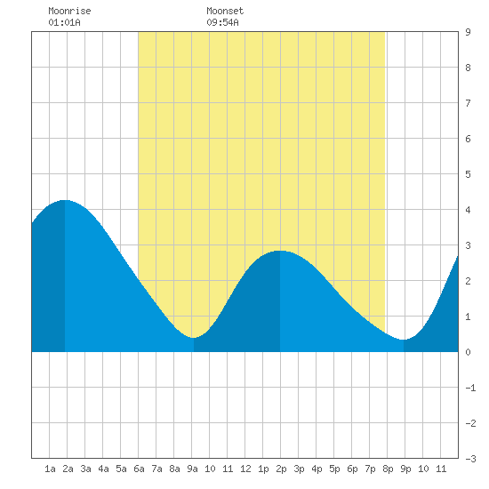 Tuckahoe tide chart for Monday, April 29, 2024