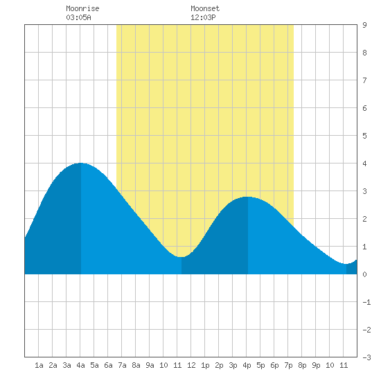 Tuckahoe tide chart for Tuesday, April 2, 2024