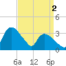 Tuckahoe tide chart for Tuesday, April 2, 2024