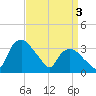 Tuckahoe tide chart for Wednesday, April 3, 2024