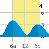 Tuckahoe tide chart for Thursday, April 4, 2024