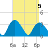 Tuckahoe tide chart for Friday, April 5, 2024
