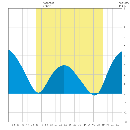 Tuckahoe tide chart for Friday, May 10, 2024