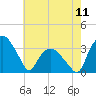Tuckahoe tide chart for Saturday, May 11, 2024