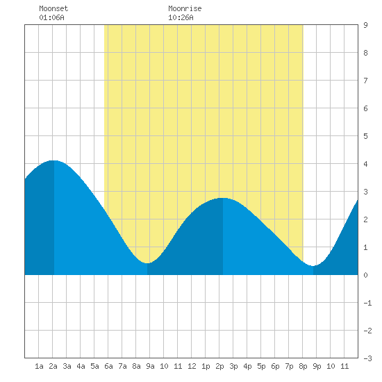 Tuckahoe tide chart for Monday, May 13, 2024