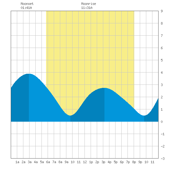 Tuckahoe tide chart for Tuesday, May 14, 2024