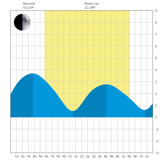 Tuckahoe tide chart for Wednesday, May 15, 2024