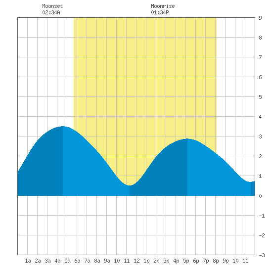 Tuckahoe tide chart for Thursday, May 16, 2024
