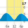 Tuckahoe tide chart for Friday, May 17, 2024
