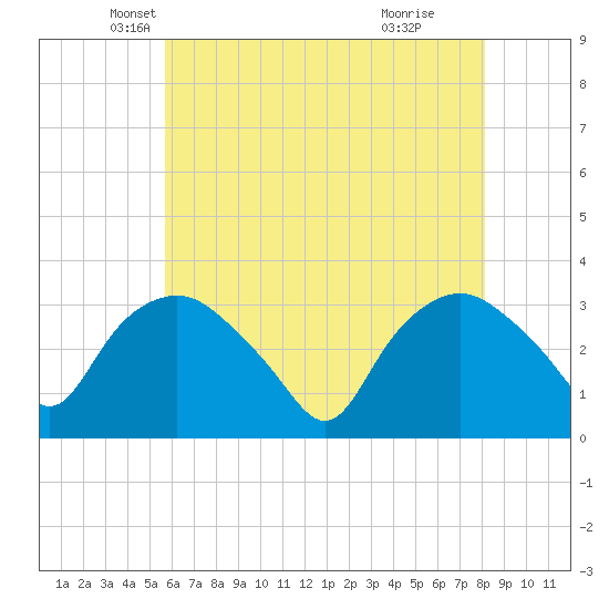 Tuckahoe tide chart for Saturday, May 18, 2024
