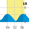 Tuckahoe tide chart for Saturday, May 18, 2024
