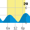 Tuckahoe tide chart for Monday, May 20, 2024
