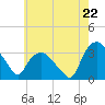 Tuckahoe tide chart for Wednesday, May 22, 2024