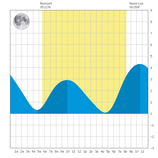 Tuckahoe tide chart for Thursday, May 23, 2024