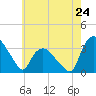 Tuckahoe tide chart for Friday, May 24, 2024