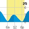 Tuckahoe tide chart for Saturday, May 25, 2024