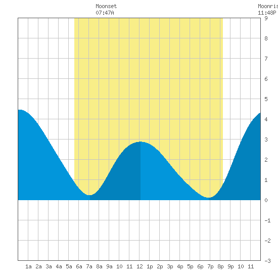 Tuckahoe tide chart for Sunday, May 26, 2024