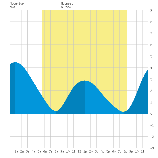Tuckahoe tide chart for Monday, May 27, 2024