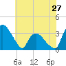 Tuckahoe tide chart for Monday, May 27, 2024