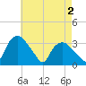 Tuckahoe tide chart for Thursday, May 2, 2024