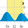 Tuckahoe tide chart for Friday, May 3, 2024