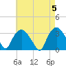 Tuckahoe tide chart for Sunday, May 5, 2024