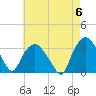 Tuckahoe tide chart for Monday, May 6, 2024
