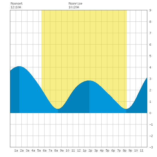 Tuckahoe tide chart for Tuesday, June 11, 2024